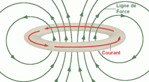 linhas de força de um campo magnético geradas por uma corrente elétrica