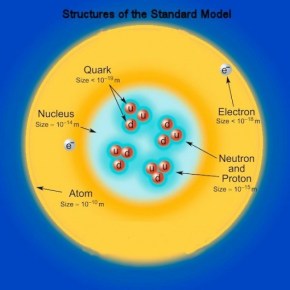 standard model of particle physics